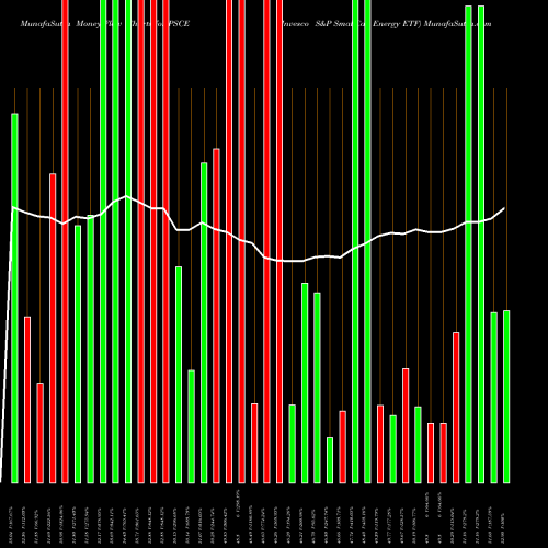 Money Flow charts share PSCE Invesco S&P SmallCap Energy ETF NASDAQ Stock exchange 