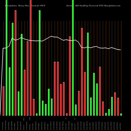 Money Flow charts share PSCF Invesco S&P SmallCap Financials ETF NASDAQ Stock exchange 