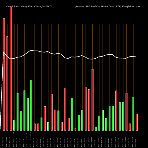 Money Flow charts share PSCH Invesco S&P SmallCap Health Care ETF NASDAQ Stock exchange 