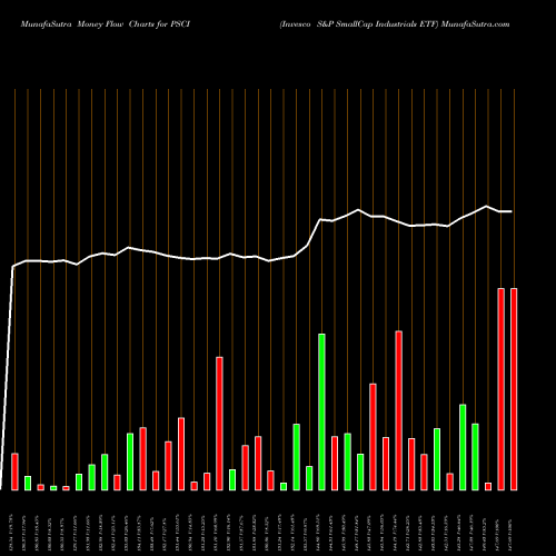 Money Flow charts share PSCI Invesco S&P SmallCap Industrials ETF NASDAQ Stock exchange 