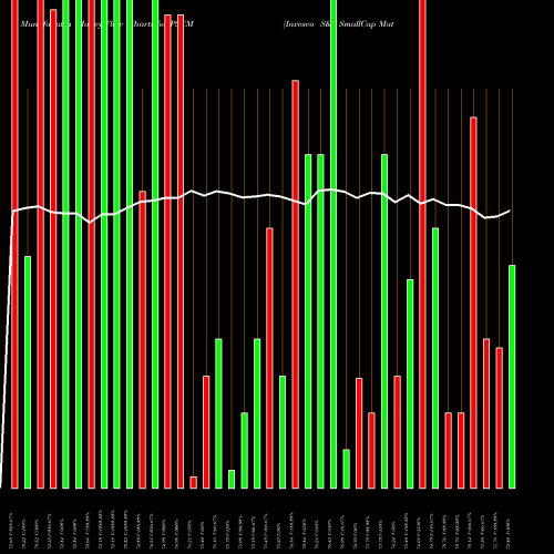 Money Flow charts share PSCM Invesco S&P SmallCap Materials ETF NASDAQ Stock exchange 