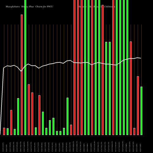 Money Flow charts share PSCU Invesco S&P SmallCap Utilities & Communication Services ETF NASDAQ Stock exchange 