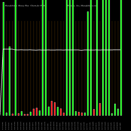 Money Flow charts share PSDO Presidio, Inc. NASDAQ Stock exchange 