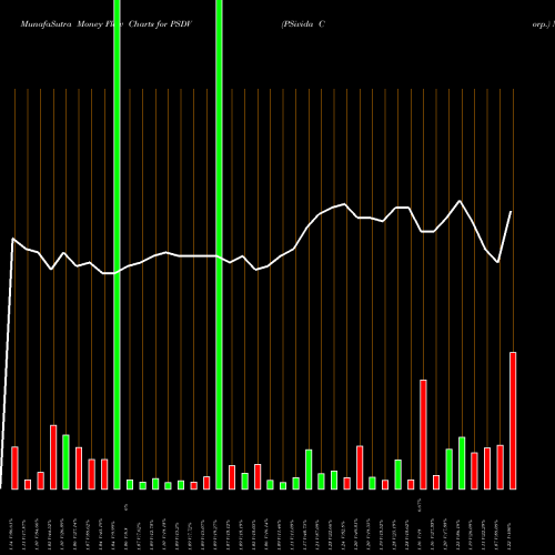 Money Flow charts share PSDV PSivida Corp. NASDAQ Stock exchange 