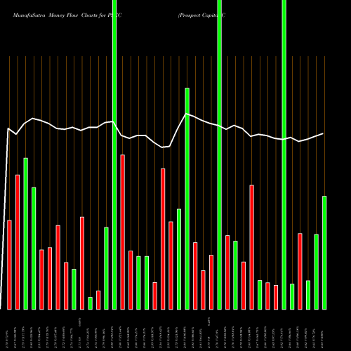 Money Flow charts share PSEC Prospect Capital Corporation NASDAQ Stock exchange 