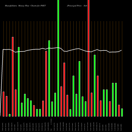 Money Flow charts share PSET Principal Price Setters Index ETF NASDAQ Stock exchange 