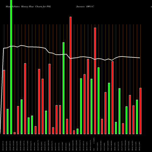 Money Flow charts share PSL Invesco DWA Consumer Staples Momentum ETF NASDAQ Stock exchange 