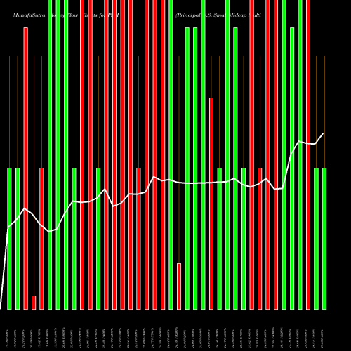 Money Flow charts share PSM Principal U.S. Small-Midcap Multi-Factor Core Et NASDAQ Stock exchange 