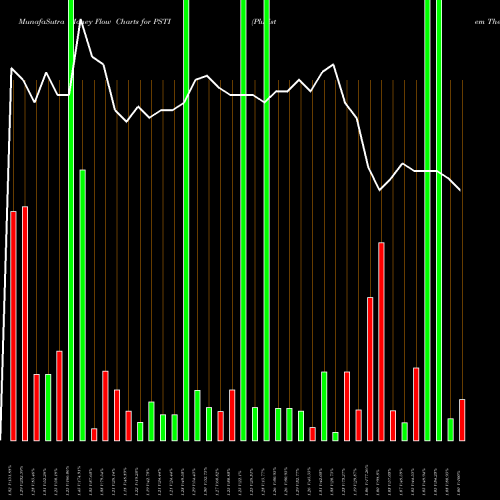 Money Flow charts share PSTI Pluristem Therapeutics, Inc. NASDAQ Stock exchange 