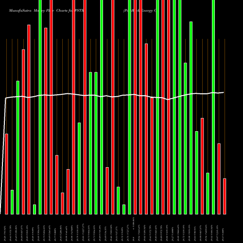 Money Flow charts share PSTR PostRock Energy Corporation NASDAQ Stock exchange 