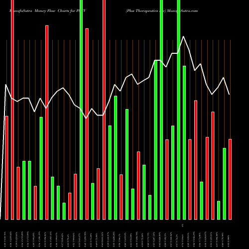 Money Flow charts share PSTV Plus Therapeutics Inc NASDAQ Stock exchange 