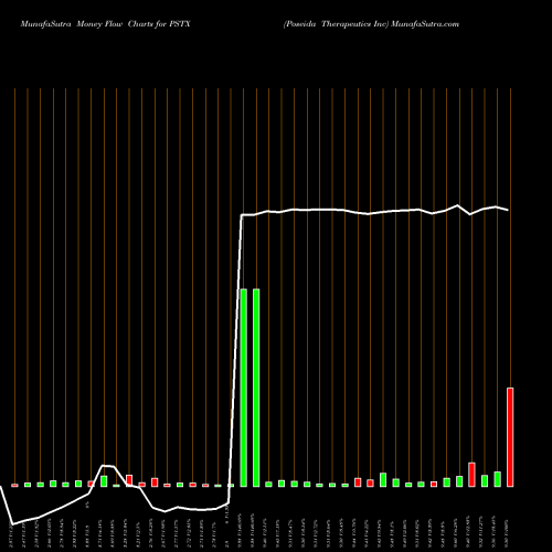 Money Flow charts share PSTX Poseida Therapeutics Inc NASDAQ Stock exchange 