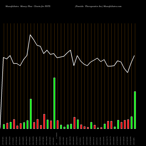 Money Flow charts share PSTX Poseida Therapeutics Inc NASDAQ Stock exchange 