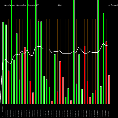 Money Flow charts share PT Pintec Technology Holdings Limited NASDAQ Stock exchange 