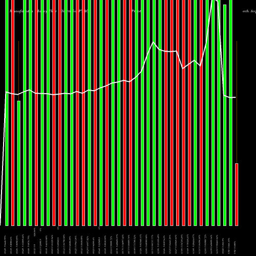 Money Flow charts share PTAC Proptech Acquisition Corp Cl A NASDAQ Stock exchange 