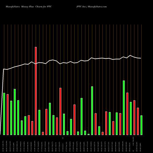 Money Flow charts share PTC PTC Inc. NASDAQ Stock exchange 