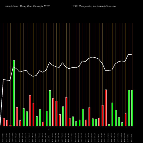 Money Flow charts share PTCT PTC Therapeutics, Inc. NASDAQ Stock exchange 