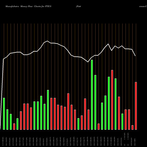 Money Flow charts share PTEN Patterson-UTI Energy, Inc. NASDAQ Stock exchange 