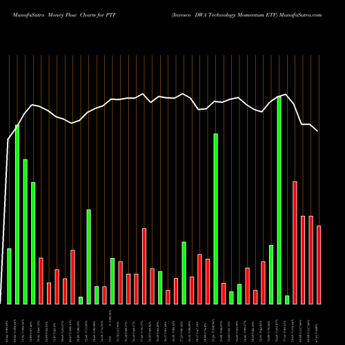 Money Flow charts share PTF Invesco DWA Technology Momentum ETF NASDAQ Stock exchange 