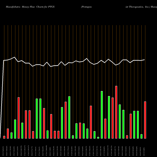 Money Flow charts share PTGX Protagonist Therapeutics, Inc. NASDAQ Stock exchange 