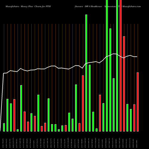 Money Flow charts share PTH Invesco DWA Healthcare Momentum ETF NASDAQ Stock exchange 