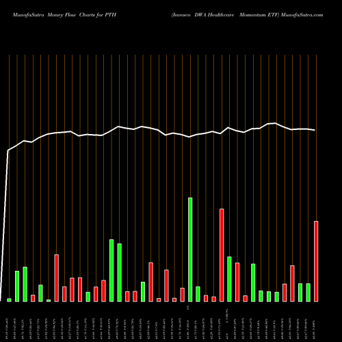 Money Flow charts share PTH Invesco DWA Healthcare Momentum ETF NASDAQ Stock exchange 