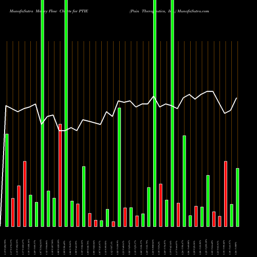 Money Flow charts share PTIE Pain Therapeutics, Inc. NASDAQ Stock exchange 