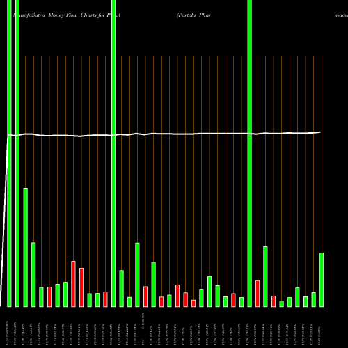 Money Flow charts share PTLA Portola Pharmaceuticals, Inc. NASDAQ Stock exchange 