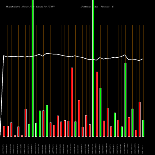 Money Flow charts share PTMN Portman Ridge Finance Corp NASDAQ Stock exchange 
