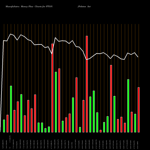 Money Flow charts share PTON Peloton Interactive Inc NASDAQ Stock exchange 