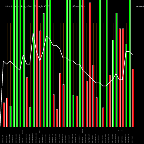 Money Flow charts share PTPI Petros Pharmaceuticals Inc NASDAQ Stock exchange 