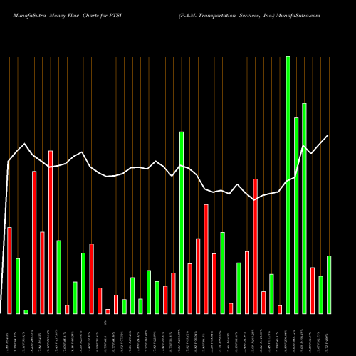 Money Flow charts share PTSI P.A.M. Transportation Services, Inc. NASDAQ Stock exchange 