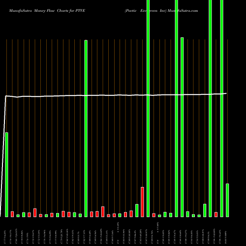 Money Flow charts share PTVE Pactiv Evergreen Inc NASDAQ Stock exchange 