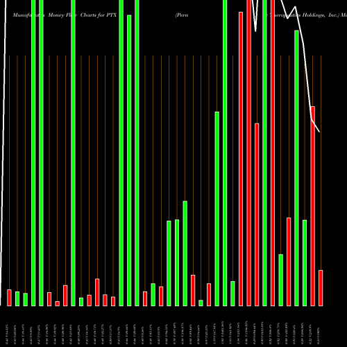 Money Flow charts share PTX Pernix Therapeutics Holdings, Inc. NASDAQ Stock exchange 
