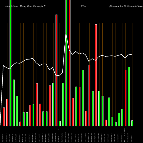Money Flow charts share PUBM Pubmatic Inc Cl A NASDAQ Stock exchange 