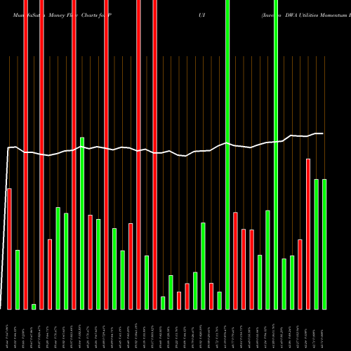 Money Flow charts share PUI Invesco DWA Utilities Momentum ETF NASDAQ Stock exchange 