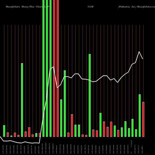 Money Flow charts share PULM Pulmatrix, Inc. NASDAQ Stock exchange 