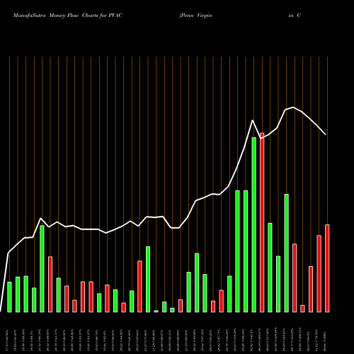 Money Flow charts share PVAC Penn Virginia Corporation NASDAQ Stock exchange 