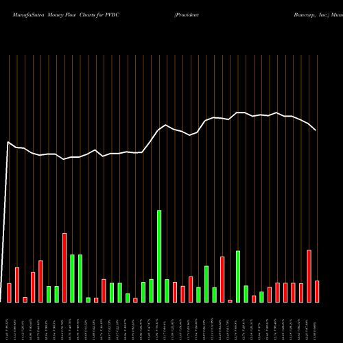 Money Flow charts share PVBC Provident Bancorp, Inc. NASDAQ Stock exchange 