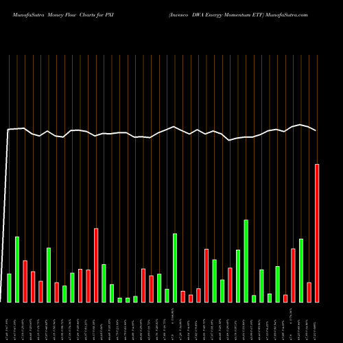 Money Flow charts share PXI Invesco DWA Energy Momentum ETF NASDAQ Stock exchange 