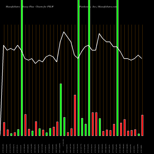 Money Flow charts share PXLW Pixelworks, Inc. NASDAQ Stock exchange 