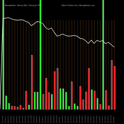 Money Flow charts share PXS Pyxis Tankers Inc. NASDAQ Stock exchange 