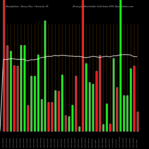 Money Flow charts share PY Principal Shareholder Yield Index ETF NASDAQ Stock exchange 