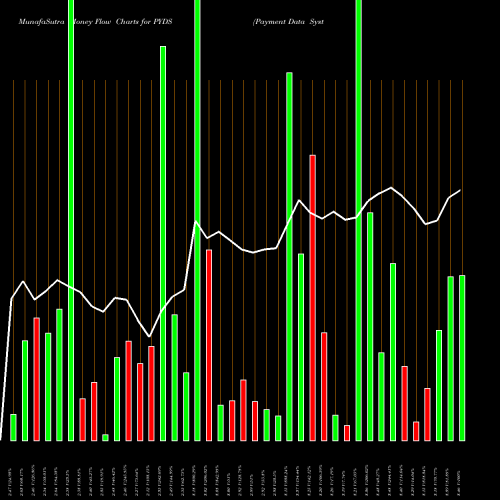 Money Flow charts share PYDS Payment Data Systems, Inc. NASDAQ Stock exchange 