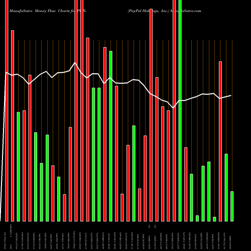 Money Flow charts share PYPL PayPal Holdings, Inc. NASDAQ Stock exchange 