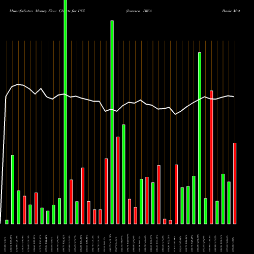 Money Flow charts share PYZ Invesco DWA Basic Materials Momentum ETF NASDAQ Stock exchange 