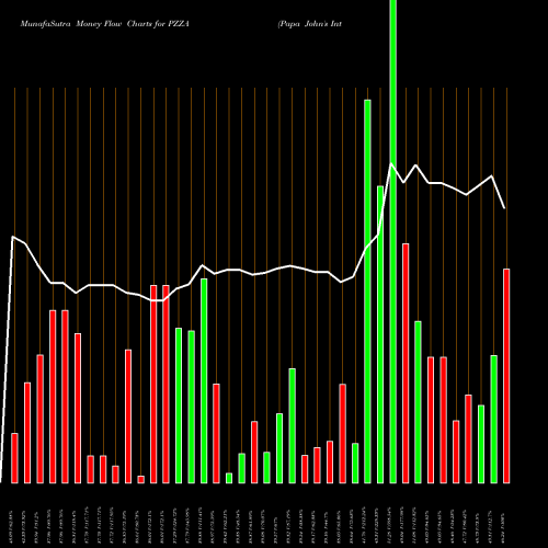 Money Flow charts share PZZA Papa John's International, Inc. NASDAQ Stock exchange 