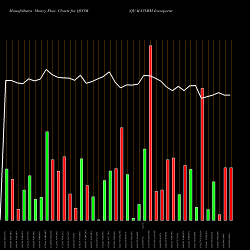 Money Flow charts share QCOM QUALCOMM Incorporated NASDAQ Stock exchange 