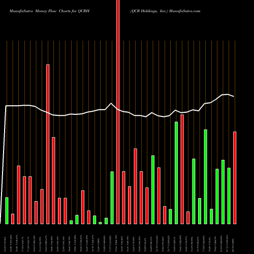 Money Flow charts share QCRH QCR Holdings, Inc. NASDAQ Stock exchange 