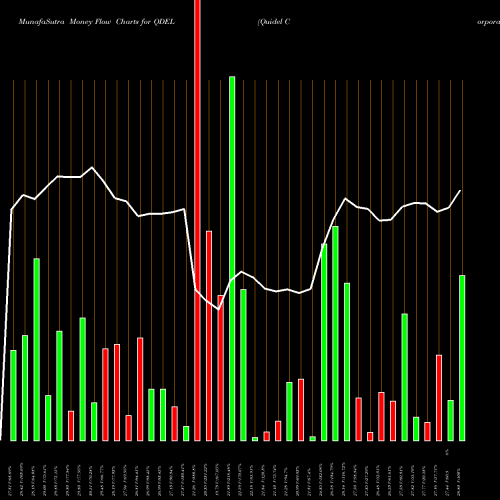 Money Flow charts share QDEL Quidel Corporation NASDAQ Stock exchange 
